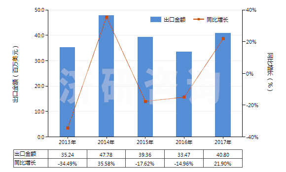 2013-2017年中國(guó)鎢粉(HS81011000)出口總額及增速統(tǒng)計(jì)
